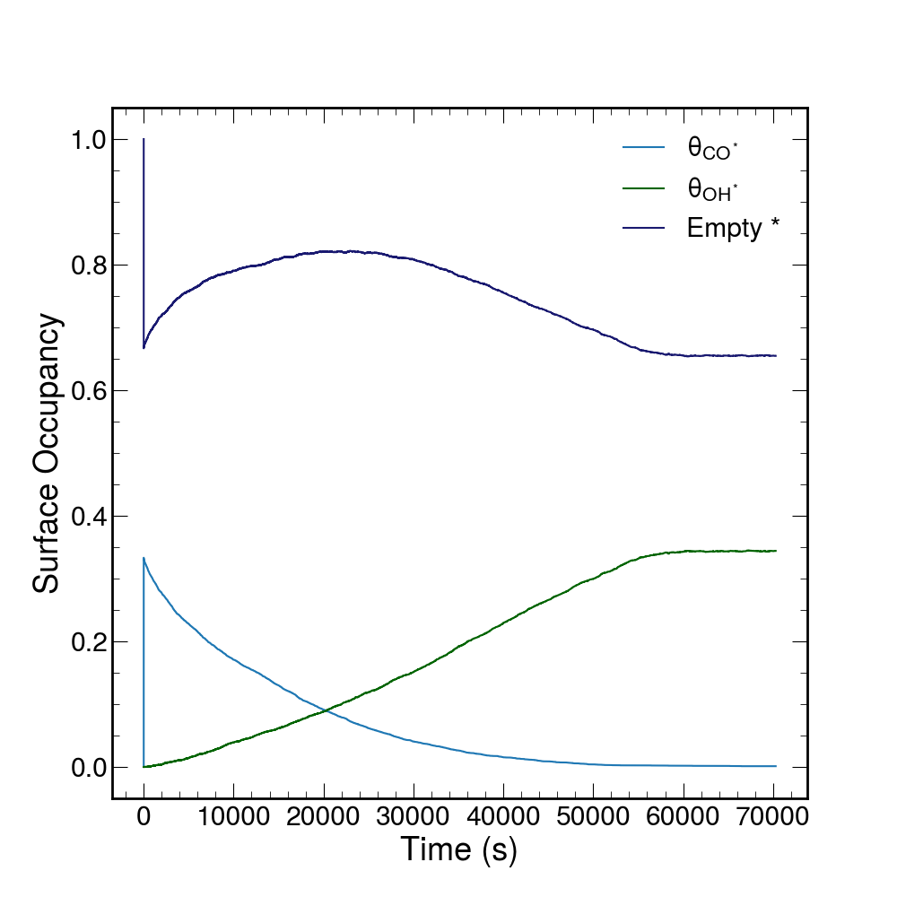 Results of CO Oxidation on Cu